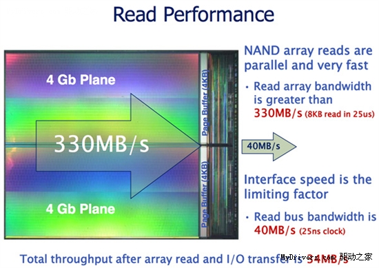 500MB/s！SandForce宣布新一代SSD控制器