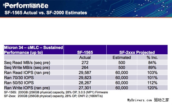 500MB/s！SandForce宣布新一代SSD控制器