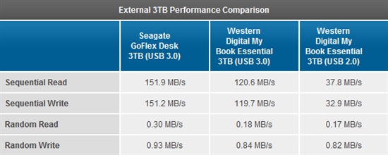 西部数据3TB桌面、外置硬盘正式发布 温度与性能实测