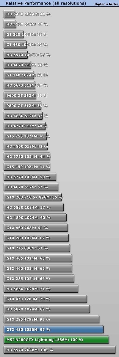 GTX 480巅峰之作：微星闪电版赏析、实测