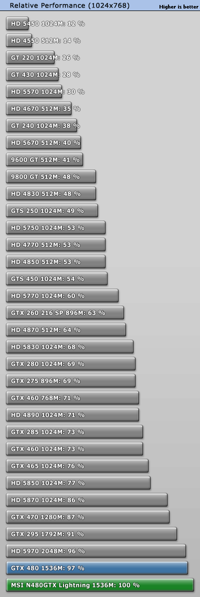 GTX 480巅峰之作：微星闪电版赏析、实测