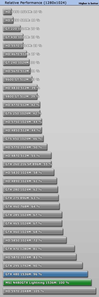 GTX 480巅峰之作：微星闪电版赏析、实测