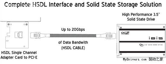 OCZ新接口极速固态硬盘IBIS正式发布 实物赏析拆解