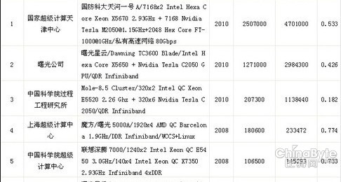 Fermi Tesla助力：天河一号A领跑全球超级计算机