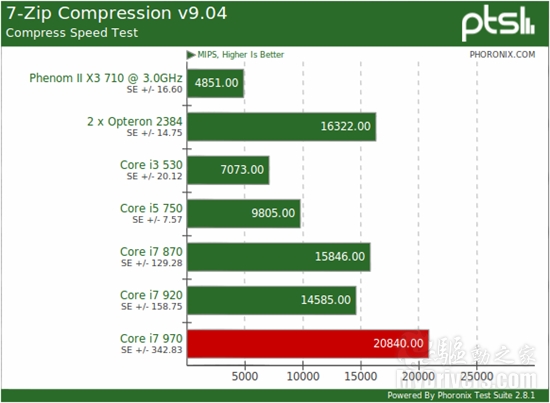 Linux下的六核心：Core i7-970牵手Ubuntu 10.10