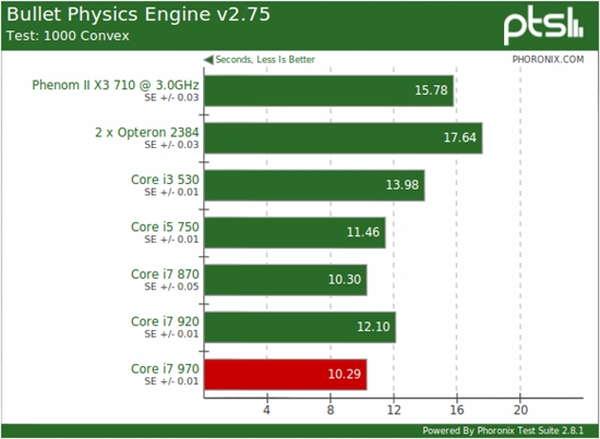 Linux下的六核心：Core i7-970牵手Ubuntu 10.10