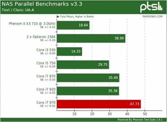 Linux下的六核心：Core i7-970牵手Ubuntu 10.10