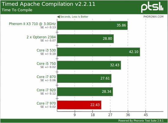 Linux下的六核心：Core i7-970牵手Ubuntu 10.10