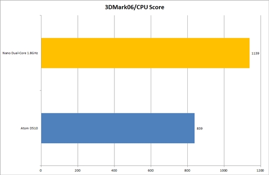 完灭Atom D510：VIA Nano双核版全球首测