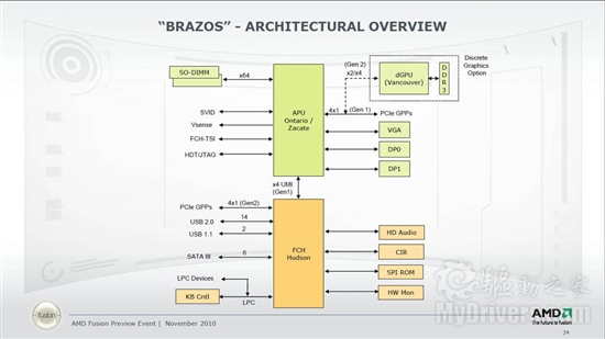 AMD Fusion APU移动平台架构细节官方全览