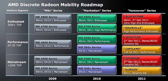 AMD显卡路线图：双芯6990延至明年