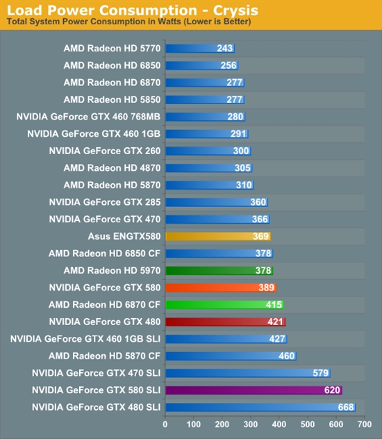 GeForce GTX 580 SLI双卡性能考察、同频对比GTX 480