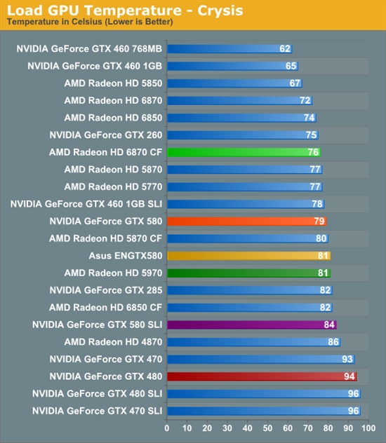 GeForce GTX 580 SLI双卡性能考察、同频对比GTX 480