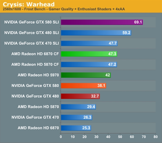 GeForce GTX 580 SLI双卡性能考察、同频对比GTX 480