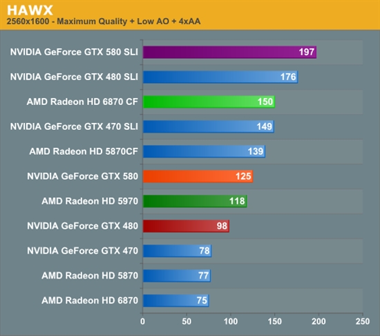 GeForce GTX 580 SLI双卡性能考察、同频对比GTX 480