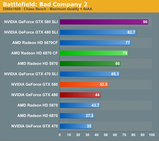 GeForce GTX 580 SLI双卡性能考察、同频对比GTX 480