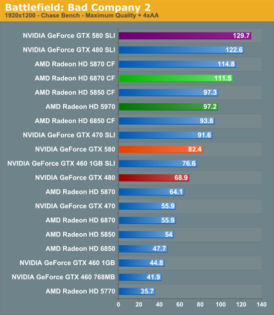 GeForce GTX 580 SLI双卡性能考察、同频对比GTX 480