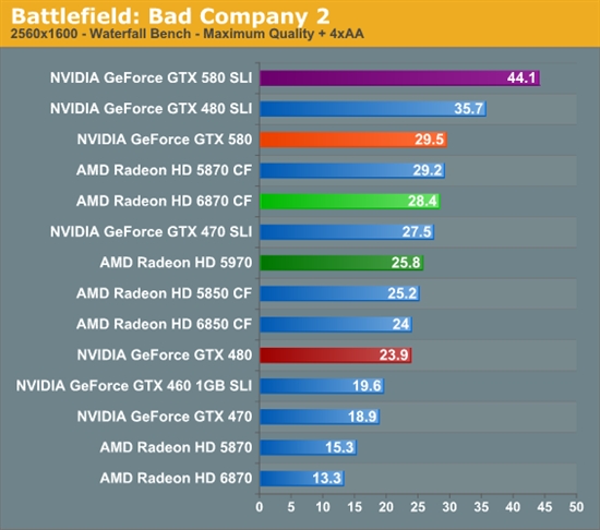 GeForce GTX 580 SLI双卡性能考察、同频对比GTX 480