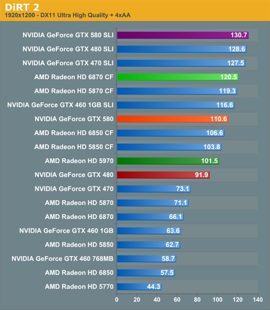 GeForce GTX 580 SLI双卡性能考察、同频对比GTX 480