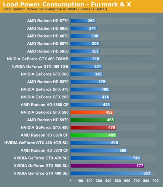 GeForce GTX 580 SLI双卡性能考察、同频对比GTX 480