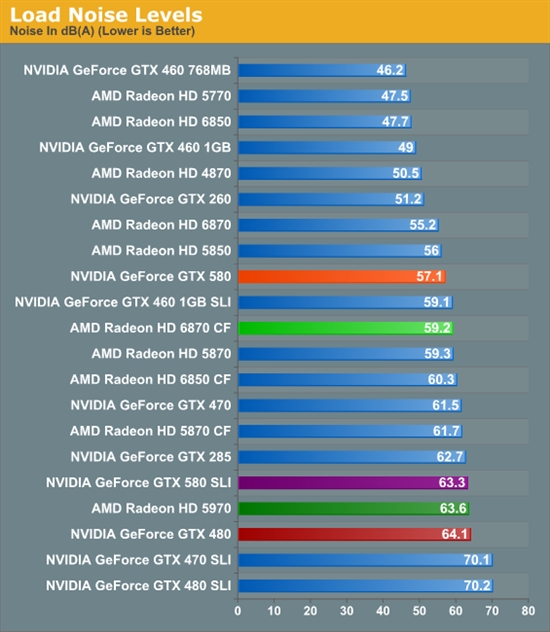 GeForce GTX 580 SLI双卡性能考察、同频对比GTX 480