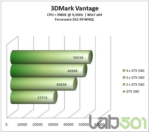 GeForce GTX 580双路、三路、四路SLI狂飙