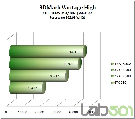 GeForce GTX 580双路、三路、四路SLI狂飙