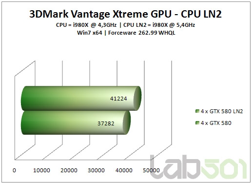 GeForce GTX 580双路、三路、四路SLI狂飙