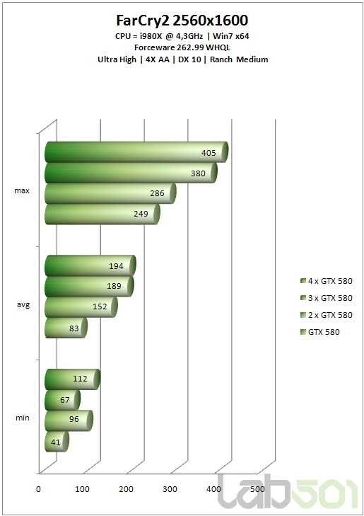 GeForce GTX 580双路、三路、四路SLI狂飙