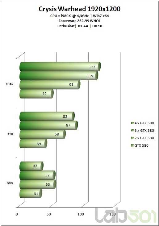 GeForce GTX 580双路、三路、四路SLI狂飙