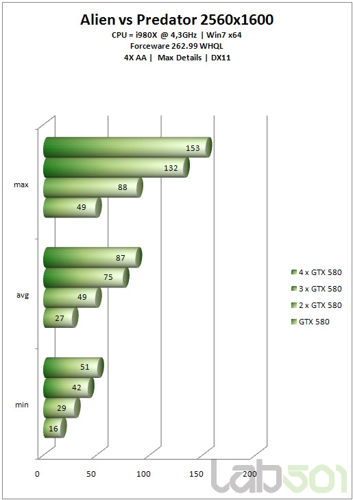 GeForce GTX 580双路、三路、四路SLI狂飙