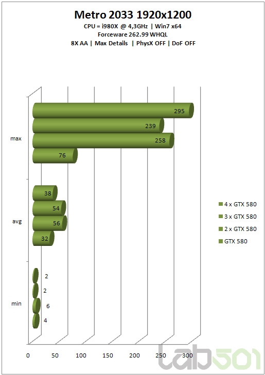 GeForce GTX 580双路、三路、四路SLI狂飙