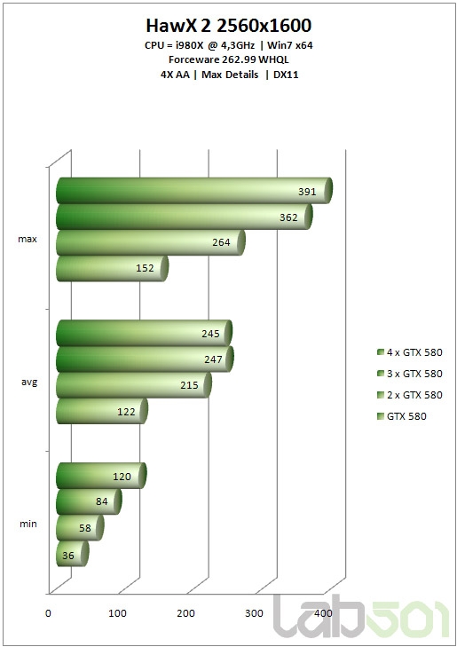 GeForce GTX 580双路、三路、四路SLI狂飙