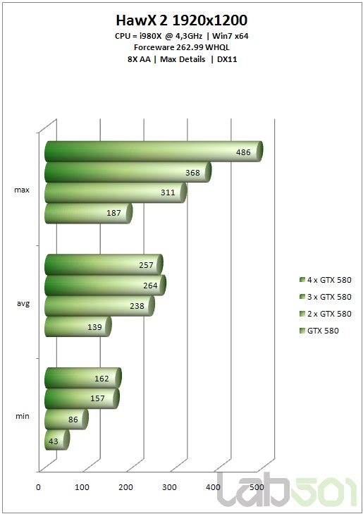 GeForce GTX 580双路、三路、四路SLI狂飙