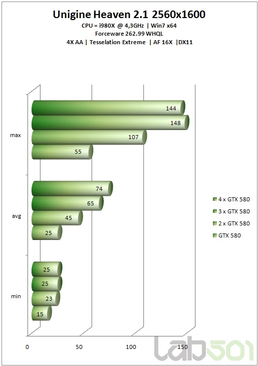 GeForce GTX 580双路、三路、四路SLI狂飙