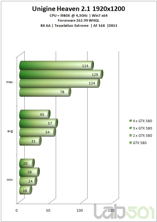 GeForce GTX 580双路、三路、四路SLI狂飙