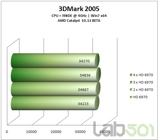 从双路到四路：Radeon HD 6970交叉开火