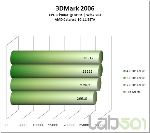 从双路到四路：Radeon HD 6970交叉开火