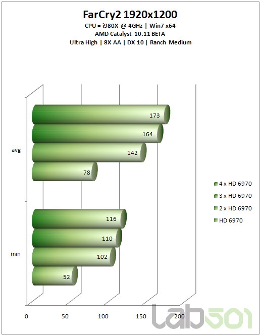 从双路到四路：Radeon HD 6970交叉开火