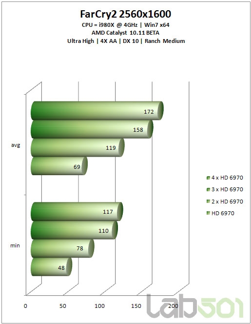 从双路到四路：Radeon HD 6970交叉开火