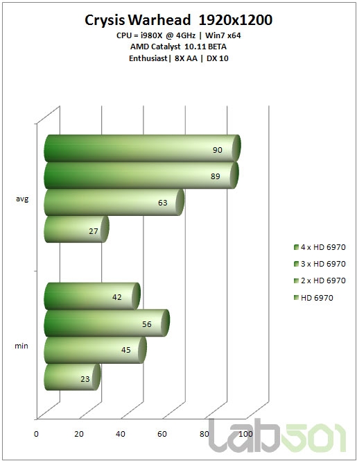 从双路到四路：Radeon HD 6970交叉开火