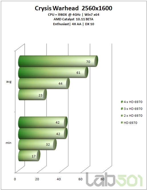 从双路到四路：Radeon HD 6970交叉开火