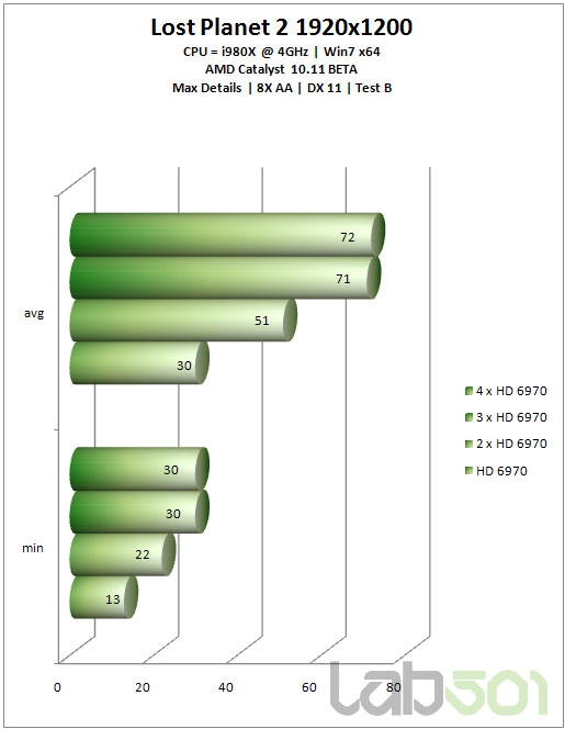 从双路到四路：Radeon HD 6970交叉开火