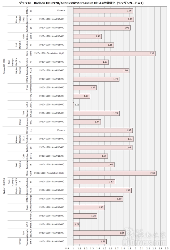Radeon HD 6970/6950交火效率再探