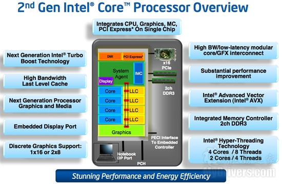 Intel Sandy Bridge正式登场 规格详解