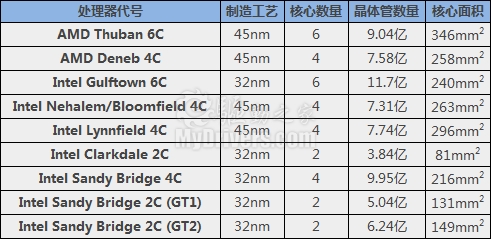 Intel Sandy Bridge正式登场 规格详解