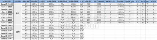 Intel Sandy Bridge正式登场 规格详解