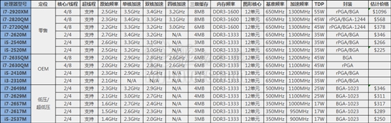 Intel Sandy Bridge正式登场 规格详解