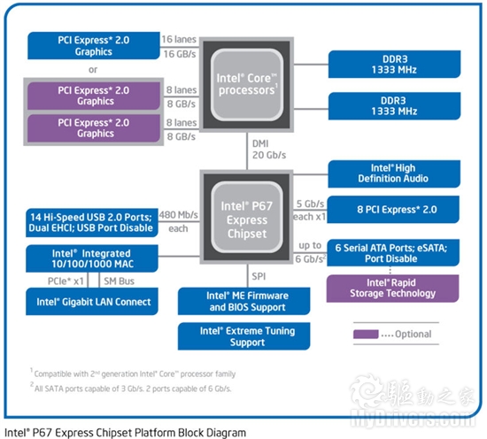 Intel Sandy Bridge正式登场 规格详解