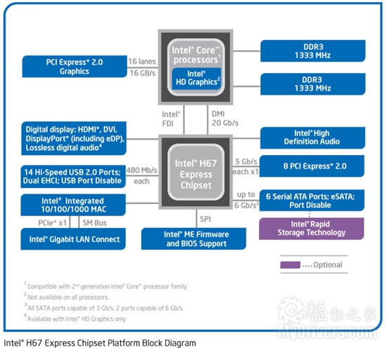 Intel Sandy Bridge正式登场 规格详解